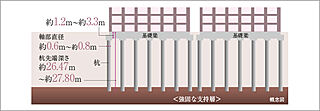 ブランシエラ武蔵中原 既製杭拡大根固め工法