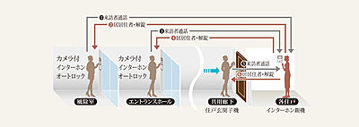 セキュリティシステム