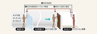 都市生活の安心を彩るセキュリティシステム