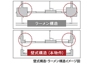 シンビエンス世田谷尾山台 壁式構造