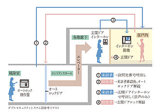 プラウディアコート越来 ダブルセキュリティシステム