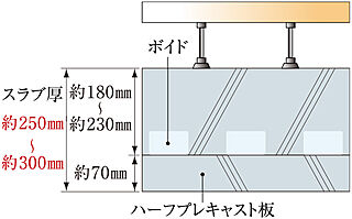 グランドヒルズ恵比寿 ハーフプレキャストボイドスラブ工法