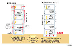 シティタワー大阪本町 設備