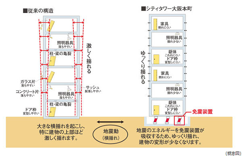 シティタワー大阪本町 設備