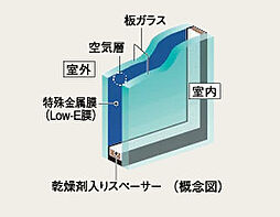 [LowーEガラス] ガラスの表面にコーティングされた日射熱の反射性を高める特殊金属膜（Low-E膜）と断熱性を高める空気層により、冷暖房両方の負荷を軽減します。※詳細は係員にお尋ねください。