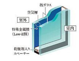 [Low-Eガラス] 住戸の開口部には省エネ効果に優れたLow-Eガラスを採用。ガラスの表面にコーティングされた日射熱の反射性を高める特殊金属膜（Low-E膜）と断熱性を高める空気層により、冷暖房両方の負荷を軽減。※1