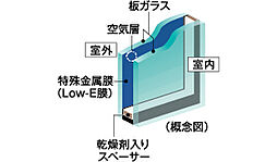 [Low-Eガラス] ガラスの表面にコーティングされた日射熱の反射性を高める特殊金属膜（Low-E膜）と断熱性を高める空気層により、冷暖房両方の負荷を軽減します。※詳細は係員にお尋ねください。