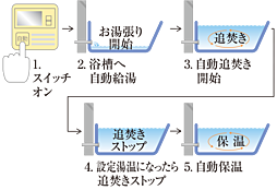 ベイシティタワーズ神戸 EAST 設備