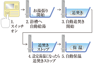ベイシティタワーズ神戸 EAST オートバスシステム