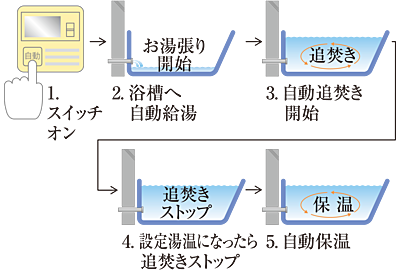 オートバスシステム