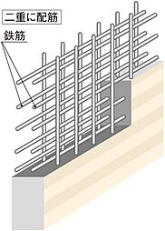 [ダブル配筋] 耐震壁の鉄筋は、コンクリートの中に二重に鉄筋を配したダブル配筋を採用しています。シングル配筋に比べより高い耐震性を確保します。※概念図
