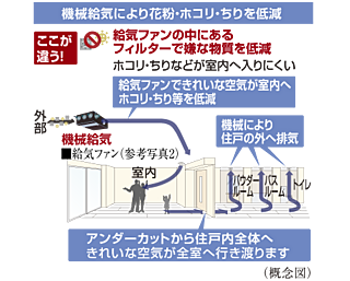 梅田ガーデンレジデンス 24時間機械給気システム