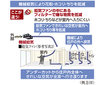 24時間機械給気システム