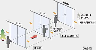 シティハウス平井 トリプルオートドア