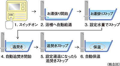 オートバスシステム