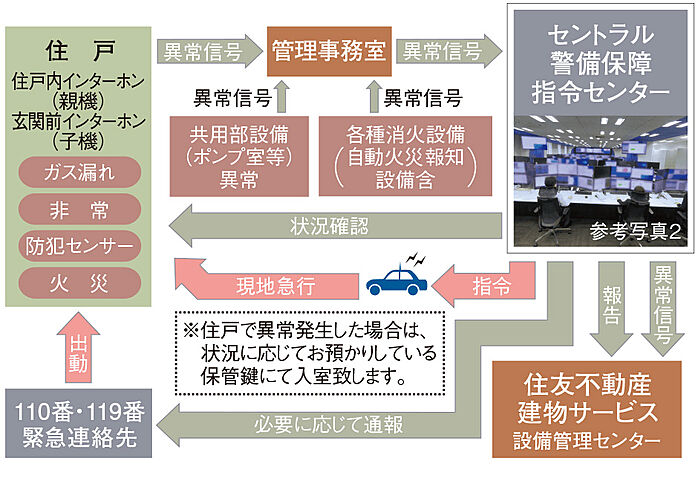 シティテラス若江岩田 設備