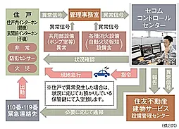 シティタワー青葉通一番町 設備