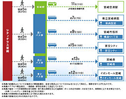 シティテラス宮崎 アクセス図