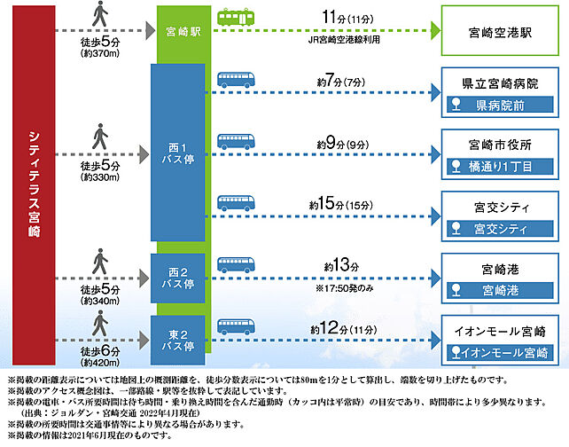 シティテラス宮崎 アクセス図