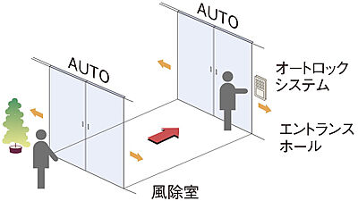 ダブルオートドア
