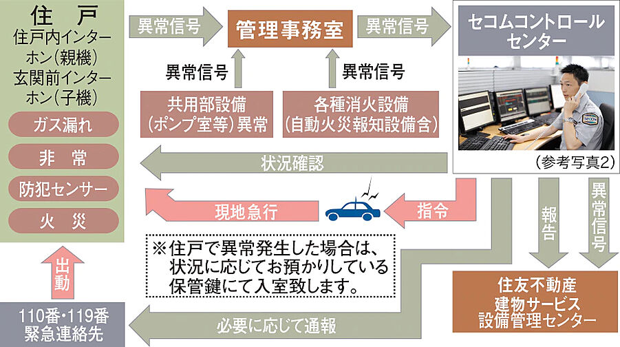 シティテラス府中 設備