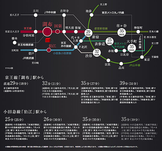シティテラス多摩川 アクセス図