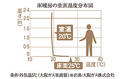 シティハウス西田辺 設備