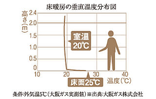 シティハウス西田辺 大阪ガス温水床暖房