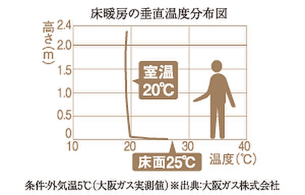 シティハウス西田辺 設備