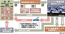 シティハウス西田辺 設備