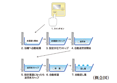 全自動タイプ（リモコン通話機能付）