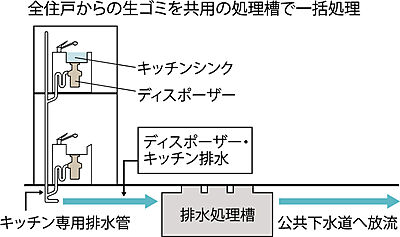生ゴミディスポーザー