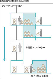 CITY TOWER THE RAINBOW クリーンステーション