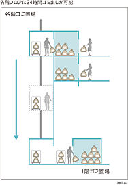 シティハウス調布小島町 各階ゴミ置き場