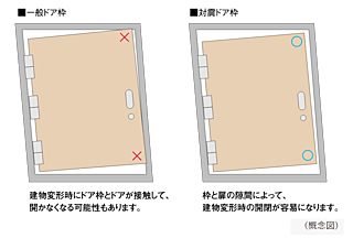 シティハウス京都二条城　南邸 対震ドア枠