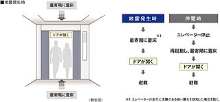 シティテラス志木 エレベーター安全装置