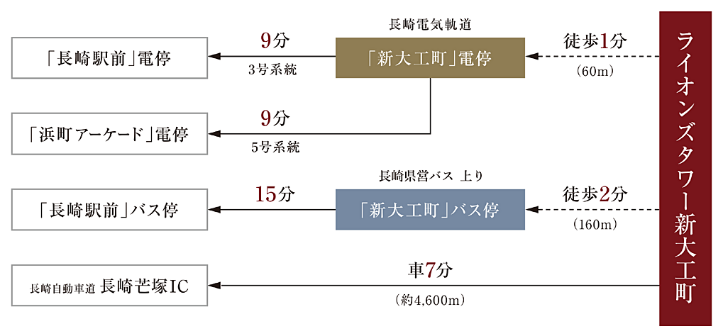 交通図
