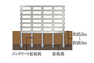 ライオンズ東翠町 基礎構造