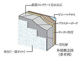 [外壁の断熱] 外部に面する壁厚は約15cm以上とし、さらに、外部に面する壁・柱・梁の内側に約2～4cmの断熱材を吹き付けた上で、約9.5cmのプラスターボードを貼ることにより、断熱性を高めています。