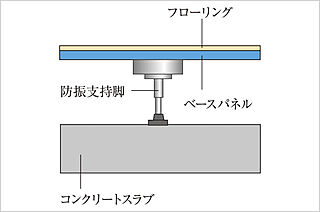 ブランズ中央林間 二重床