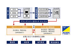 ブランズシティ品川ルネ キャナル 設備