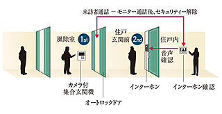 ブランズ大宮日進ビアレ オートロックシステム