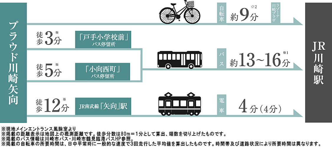 プラウド川崎矢向 ( 第3期 4次 ) アクセス図