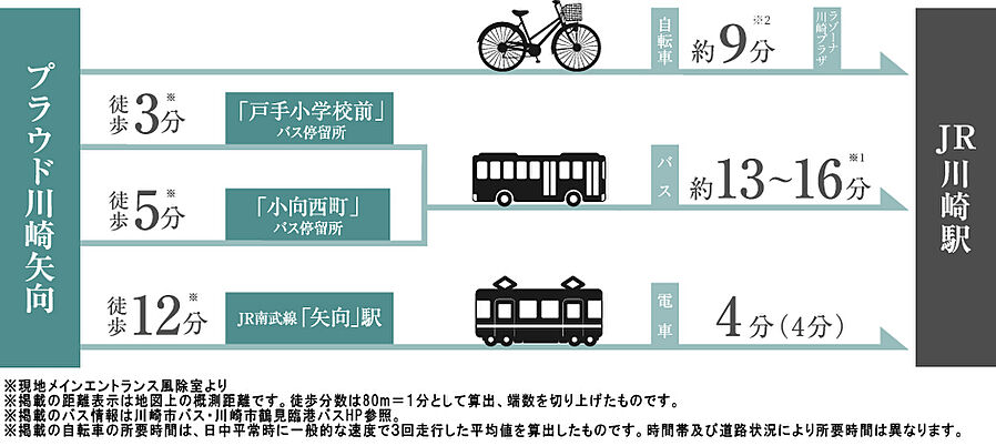 プラウド川崎矢向 ( 第3期 4次 )：交通図