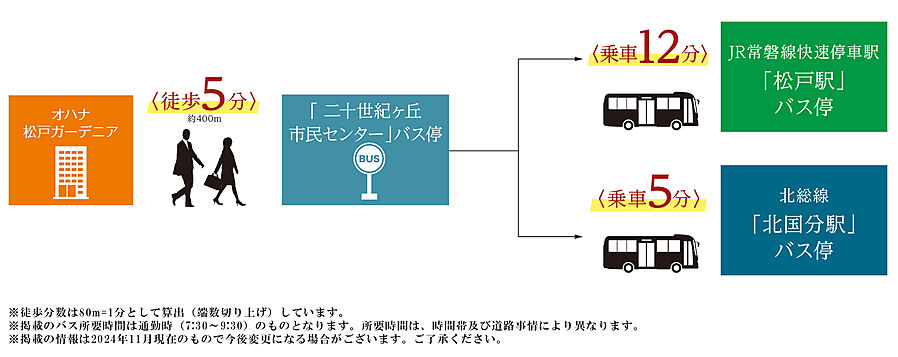 オハナ 松戸ガーデニア：交通図