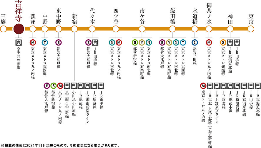 プラウド吉祥寺本町 ( 第1期 3次 ) アクセス図