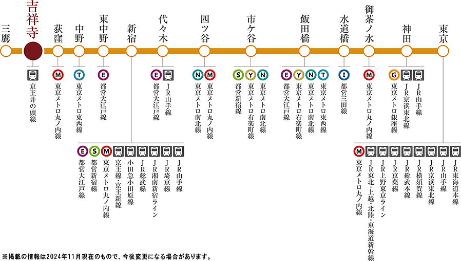 プラウド吉祥寺本町 ( 第1期 3次 )：交通図