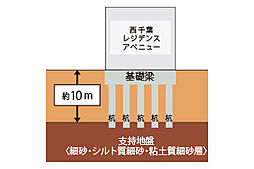 西千葉レジデンス アベニュー ( 第2期 ) 設備