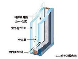 [エコガラス(Low-E)] 複層ガラスの室外側のガラスに特殊金属膜「Low-E膜」をコーティング。冷暖房効率を高め、快適な室内空間を演出します。 ※バルコニー・テラス側の窓
