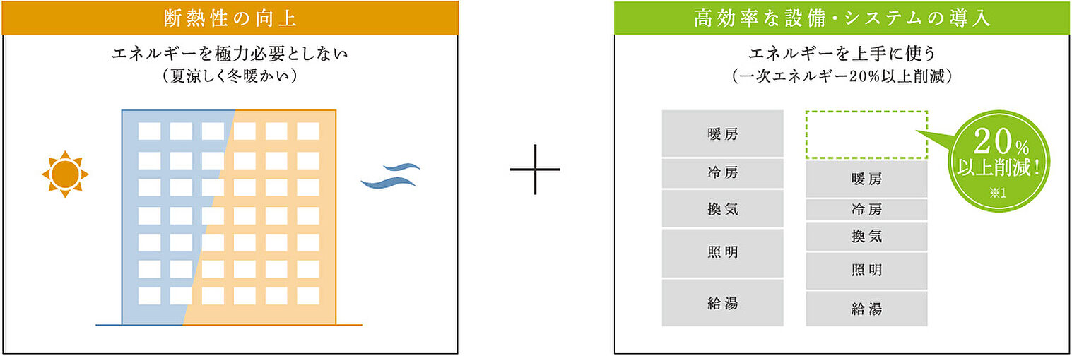 パークホームズ仙台中央 設備